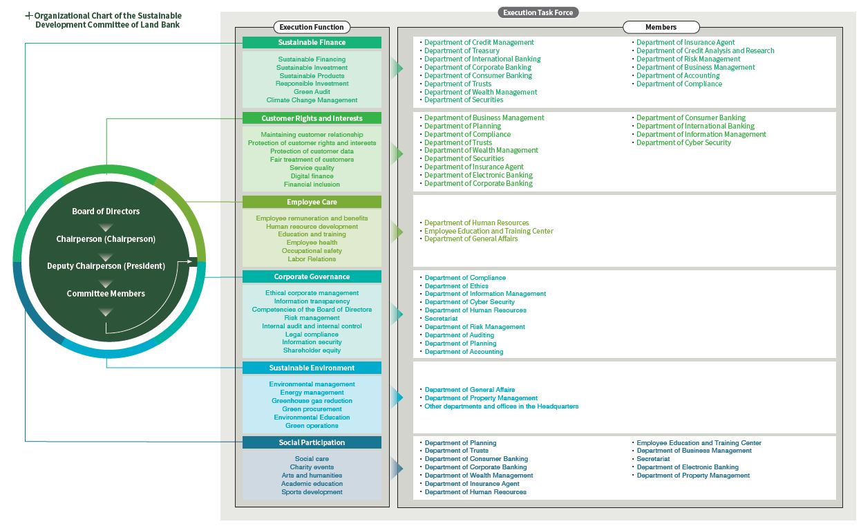 1-10 organizational chart of the sustainable development committee of land bank