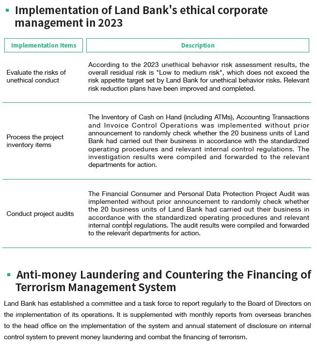 Implementation of Land Bank's ethical corporate management in 2023. Please download the attachment named implementation.pdf for more details.