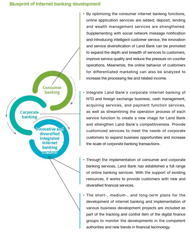 2023-08-14-CH-04-blueprint of the internet banking development