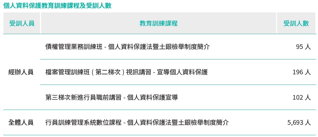 04-02-土銀 2022 年個人資料保護教育訓練課程及受訓人數
