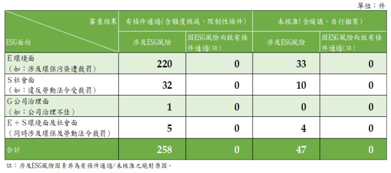 03-01-授審部-因應立委要求-追加資料