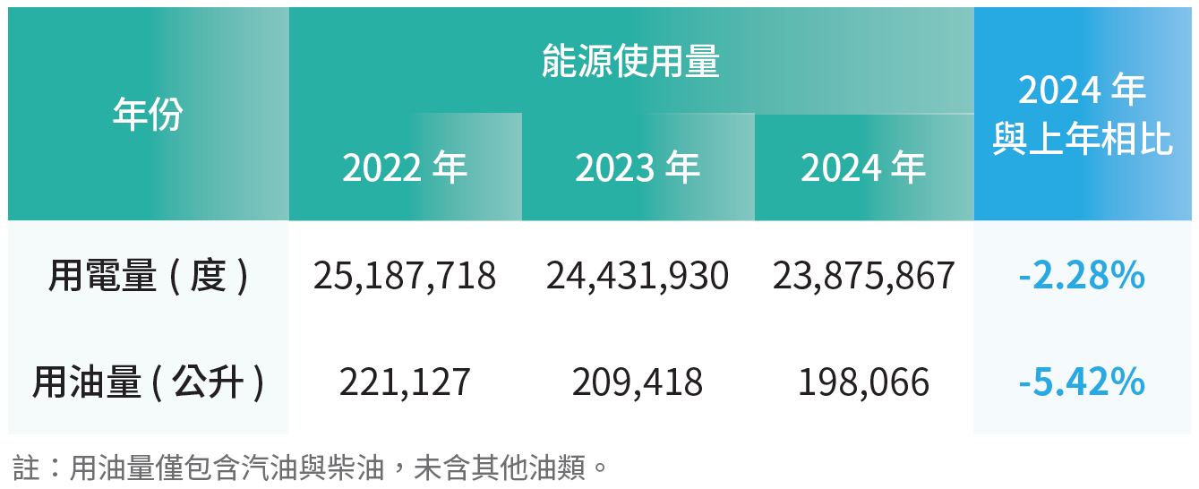 詳情請下載附件能源使用量.pdf