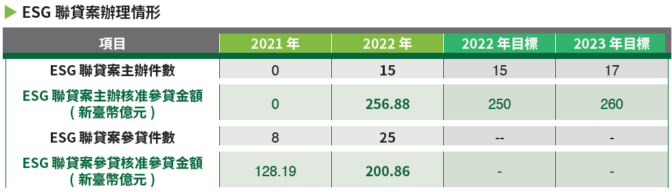 03-01-ESG 聯貸案辦理情形