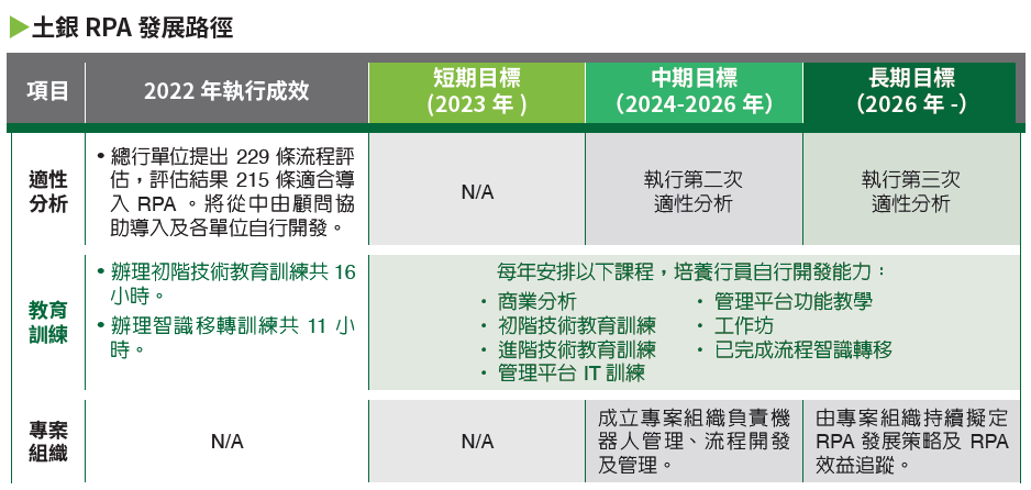 04-03-RPA發展路徑