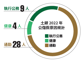 06-04-公傷假原因統計