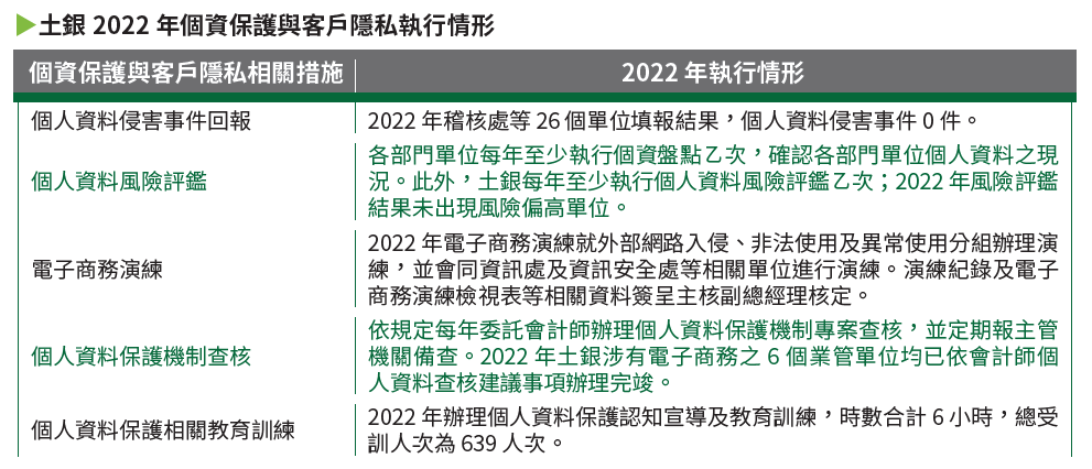 04-02-土銀2022 年個資保護與客戶隱私執行情形