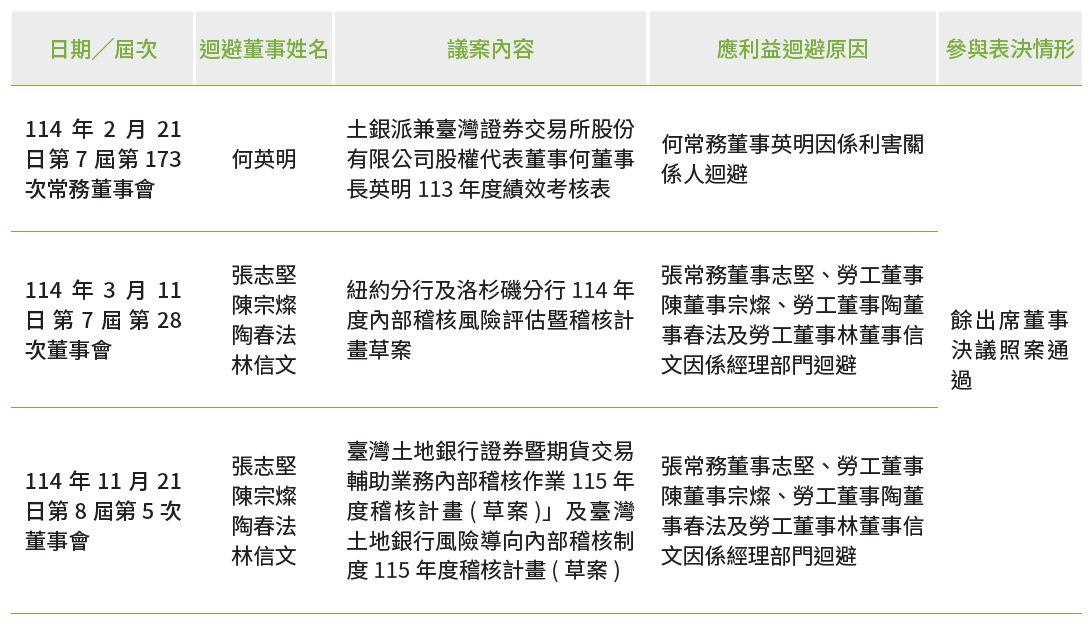 02-董事對利害關係議案迴避執行情形