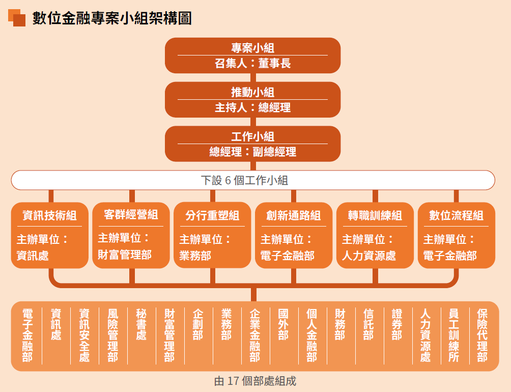 CH-04-03-數位金融專案小組架構圖