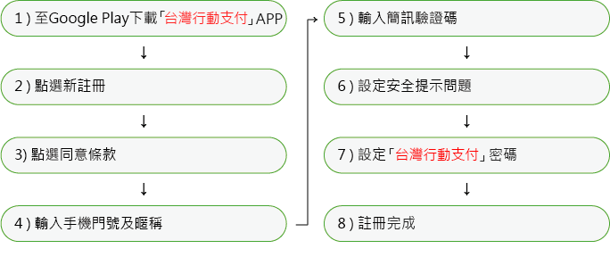 台灣行動支付註冊流程