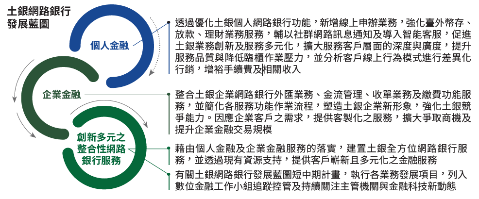 04-03-網路銀行發展藍圖