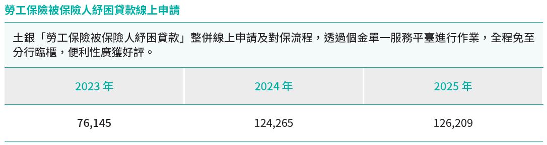 04-03-線上對保完成率