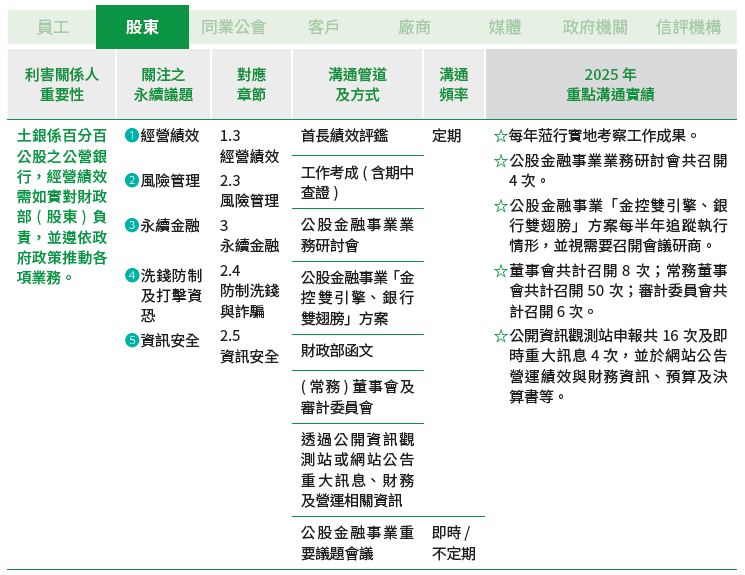 01-05-A-利害關係人-02-股東
