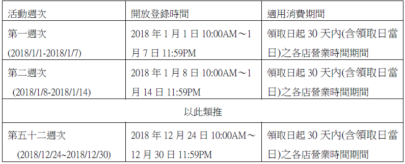 活動登錄以及適用消費期間說明表
