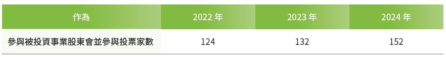 03-02- ESG 主動所有權