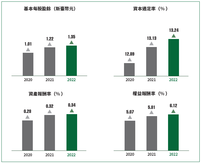 01-03-每股盈餘+資本適足率+資產報酬率+權益報酬率