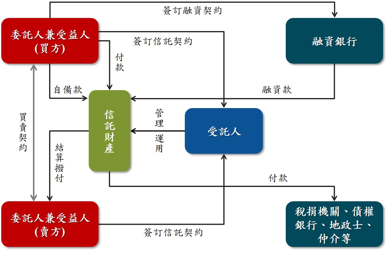 不動產交易之買方與賣方共同擔任信託契約之委託人兼受益人最後完成信託目的之解說圖