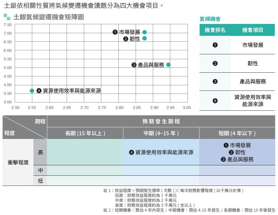 05-01-氣候風險項目與風險發生期程-A