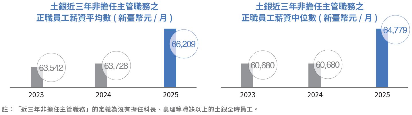 06-01-土銀近三年非擔任主管職務之全時員工人數