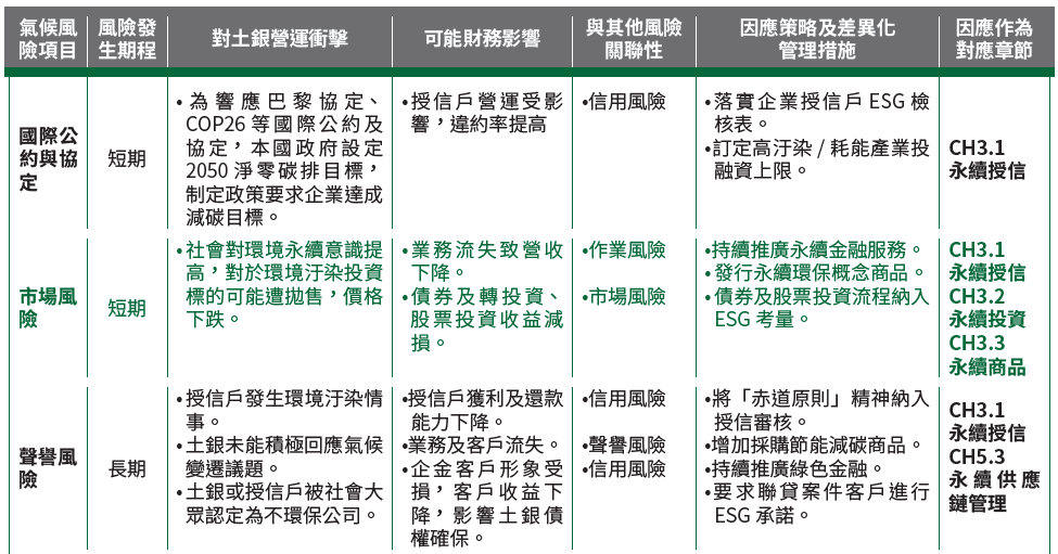 05-01-氣候風險項目與風險發生期程-A