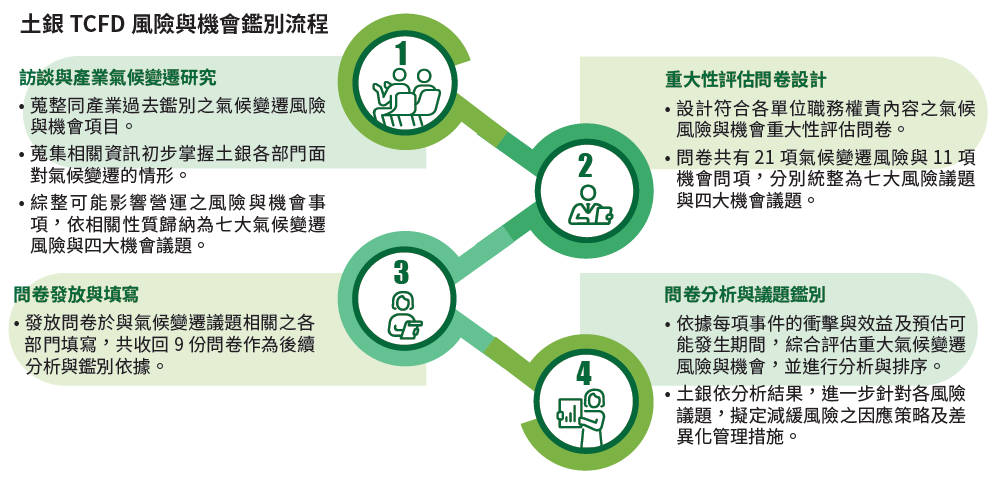 05-01-土銀TCFD 風險與機會鑑別流程