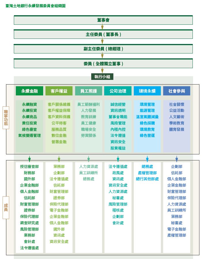 01-04-永續發展委員會組織圖