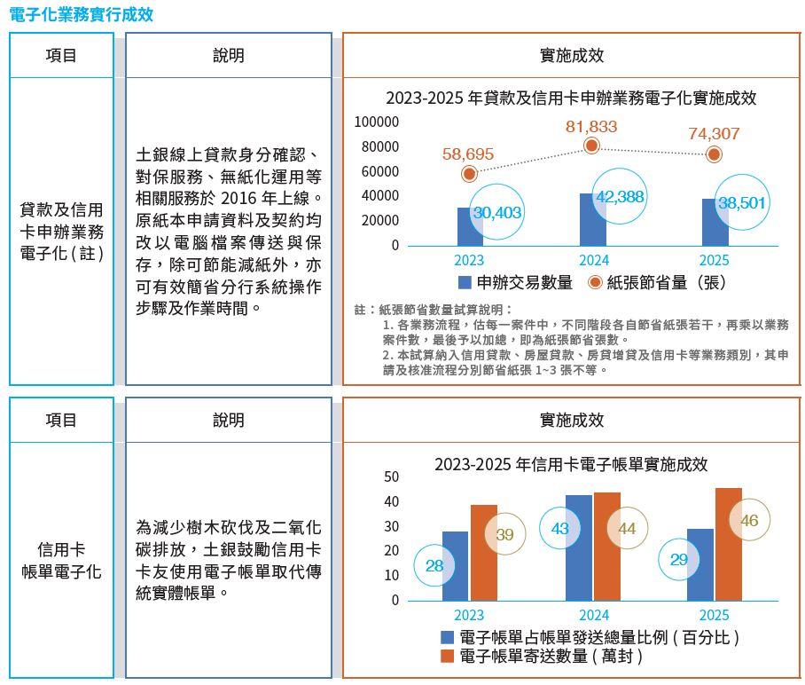電子化業務成效，如：貸款及信用卡申辦、信用卡電子帳單、網路投保等，詳情請下載附件電子化業務.pdf