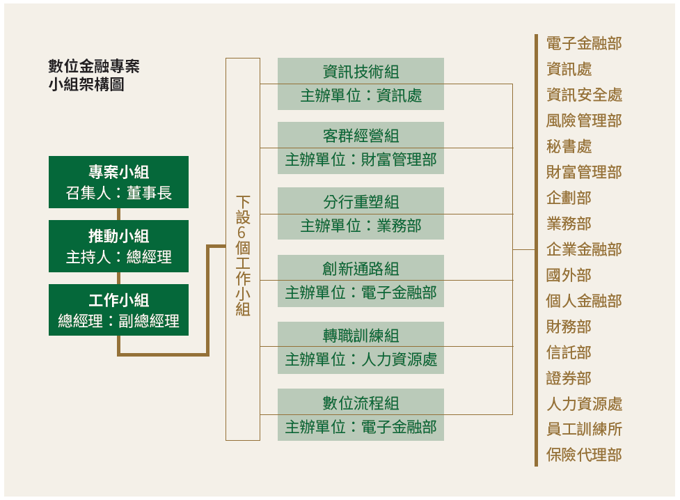 04-03-數位金融專案小組架構圖