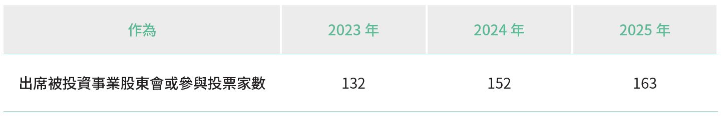 03-02- ESG 主動所有權