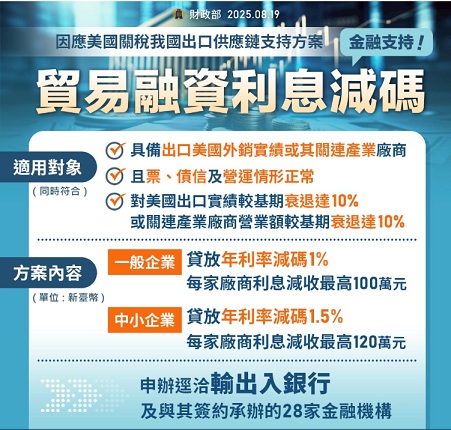 貿易融資利息減碼