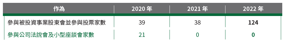 03-02- ESG 主動所有權