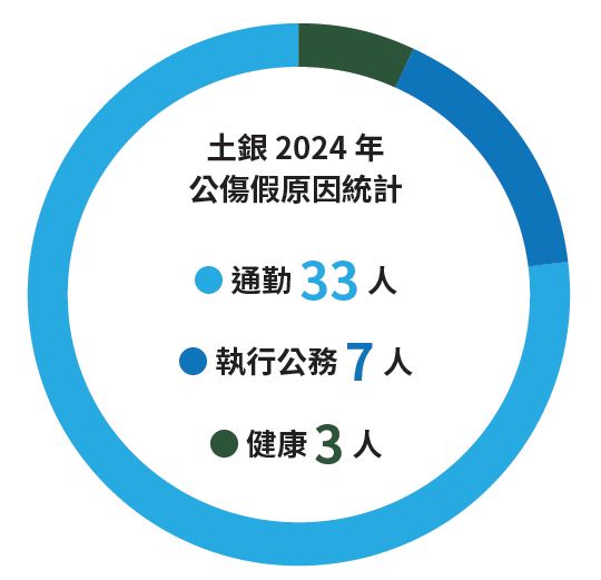 06-04-公傷假原因統計