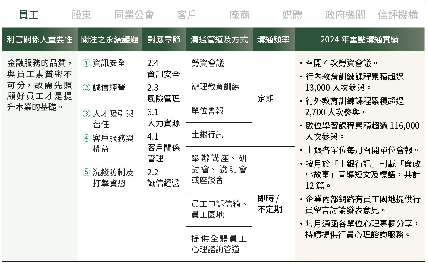 01-05-A-利害關係人-01-員工