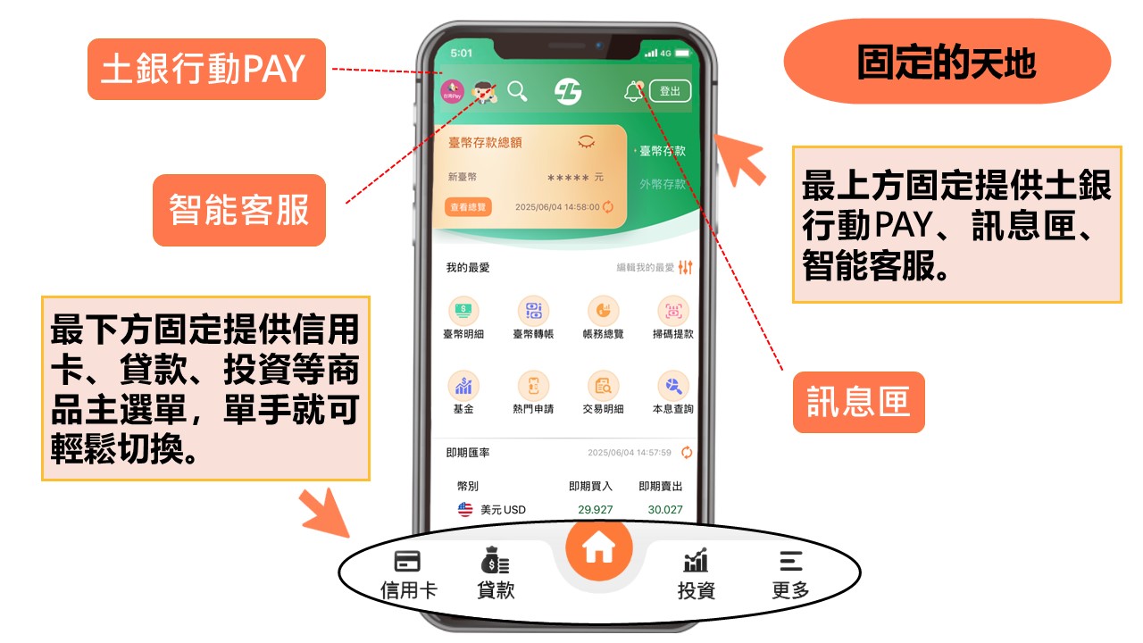 最上方固定提供土銀行動PAY、訊息匣、智能客服。最下方固定提供信用卡、貸款、投資等商品主選單，單手就可輕鬆切換。