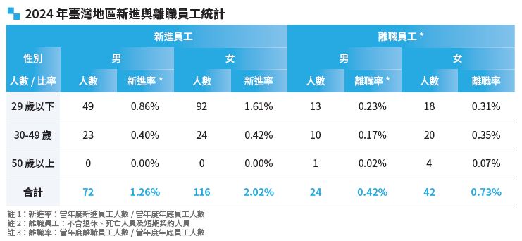 06-01-2022 年臺灣地區新進與離職員工統計