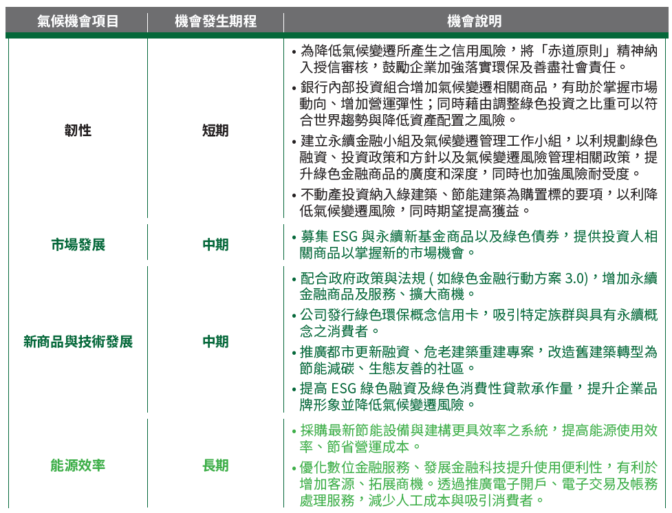 05-01-土銀依相關性質將氣候變遷機會議題分為四大機會項目