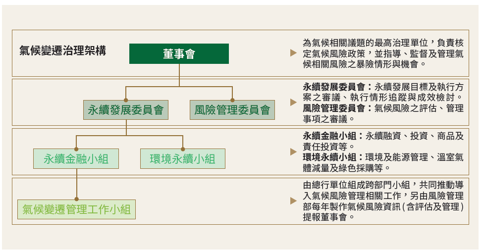 05-01-氣候變遷治理架構