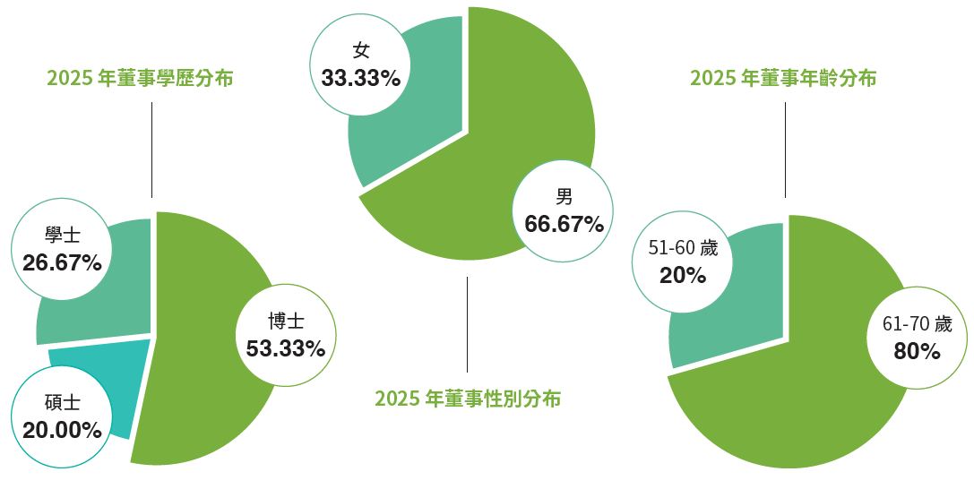 02-01-董事性別學歷年齡比例