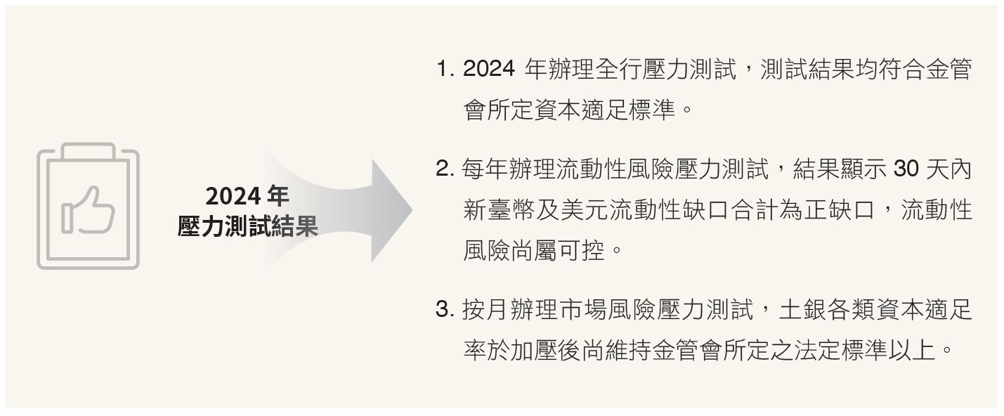 2023壓力測試結果