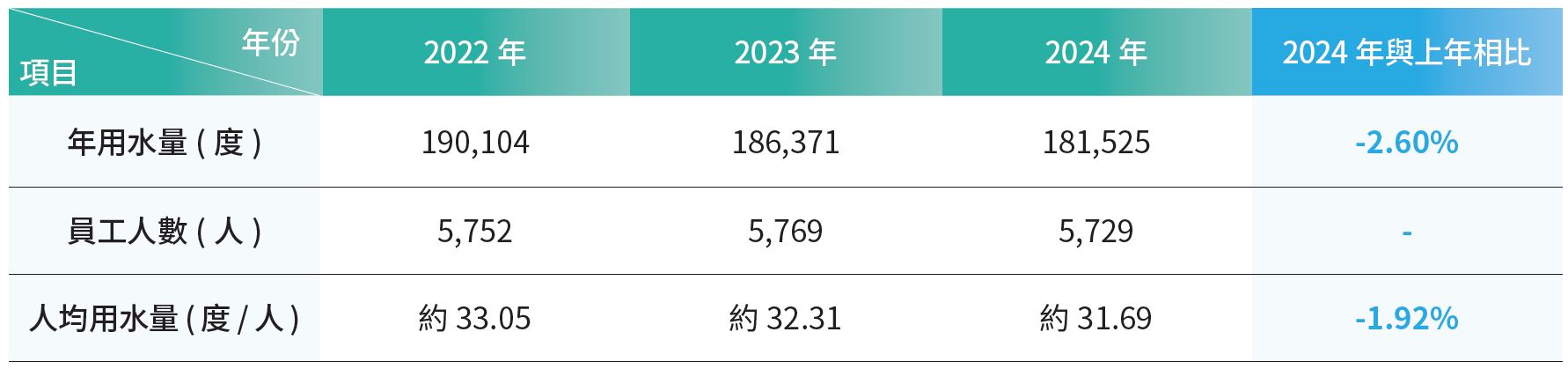土銀2021至2023水資源管理，詳情請下載附件水資源管理.pdf