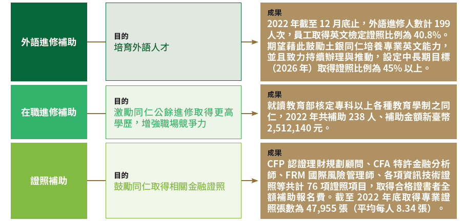 06-03-鼓勵進修