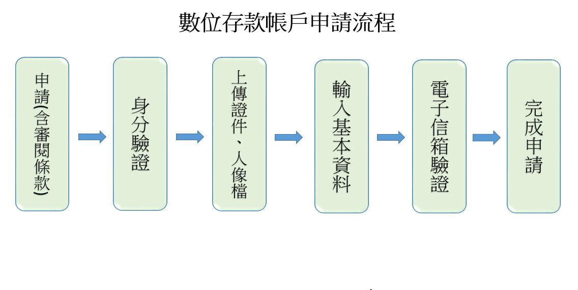 數存申請流程