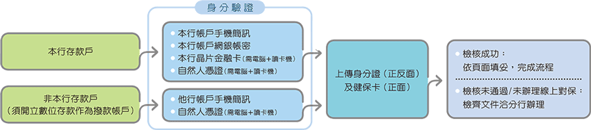 線上申請驗證方式