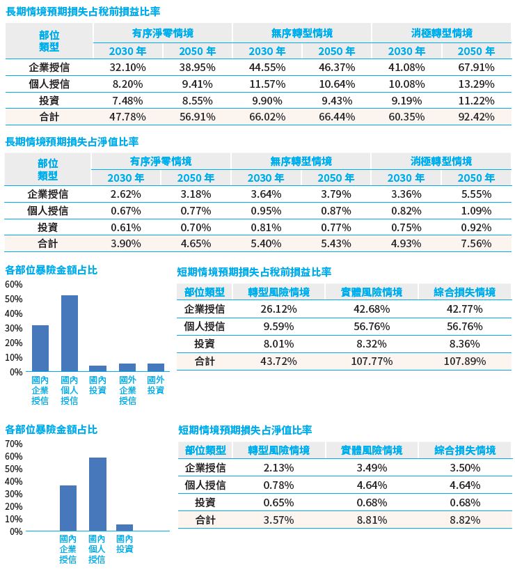 05-01-▶一般企業及個人暴險之預期損失占2022 年度淨值及稅前損益之比率