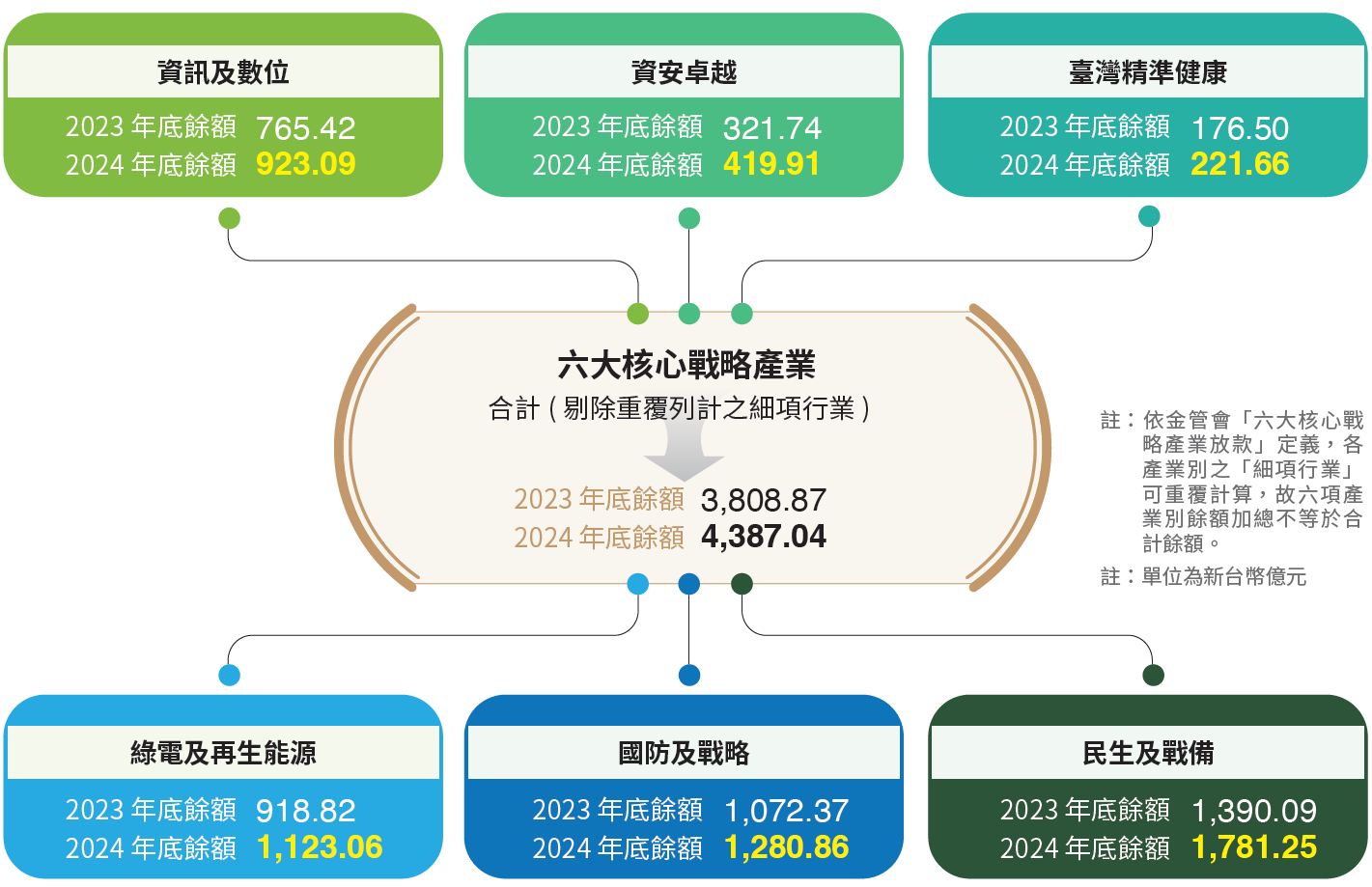 5+2 新創重點產業放款實績數