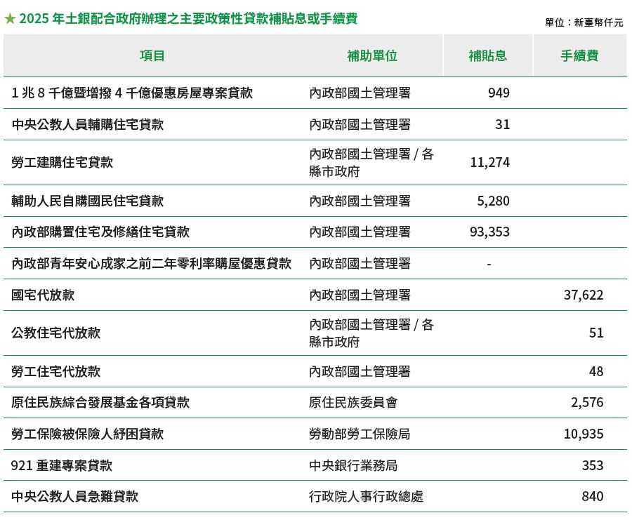 土銀依各政策性貸款辦理補貼息及手續費作業，詳情請下載附件補貼及手續費.pdf