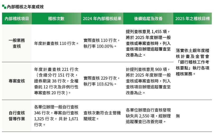 02-03-內部稽核年度成效