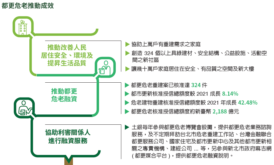 03-01-都更危老推動成效