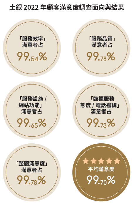 04-01-土銀 2022 年顧客滿意度調查面向與結果