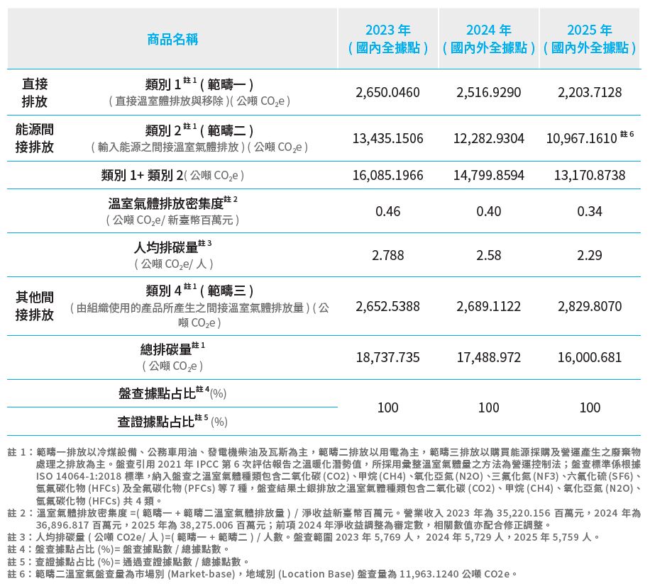 土銀2021至2023營運據點溫室氣體排放量，詳情請下載附件溫室氣體排放量.pdf