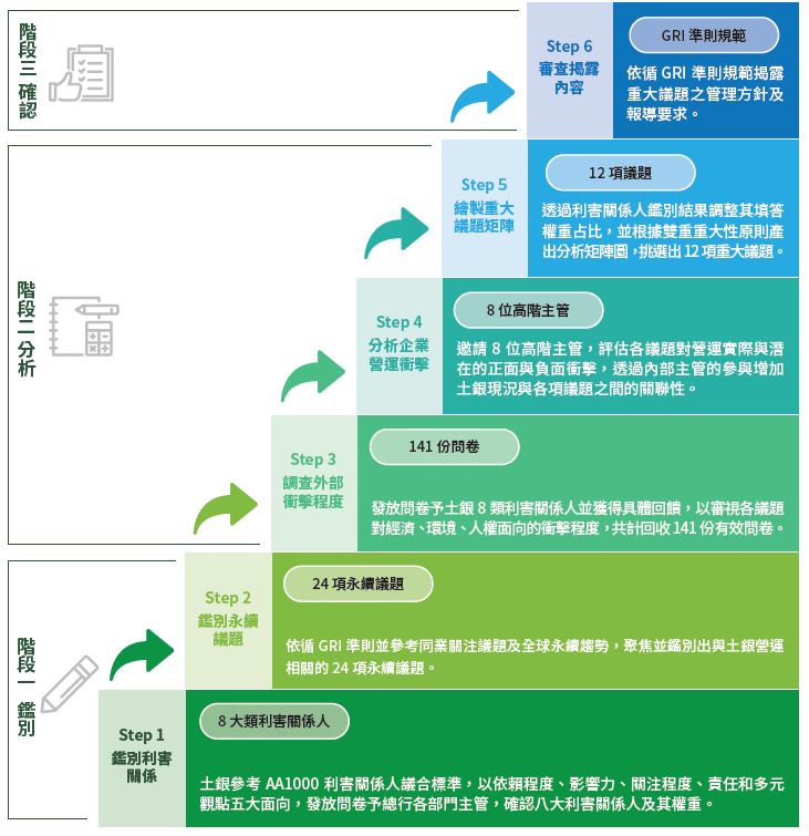 01-05-重大議題鑑別與流程分析-流程說明